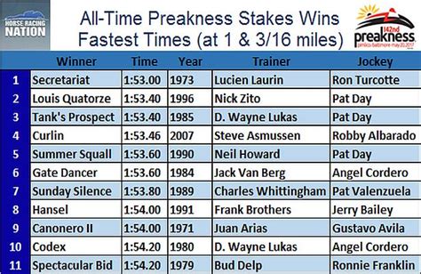 preakness record time holder|Fastest Preakness Stakes time ever: Which horse has the track .